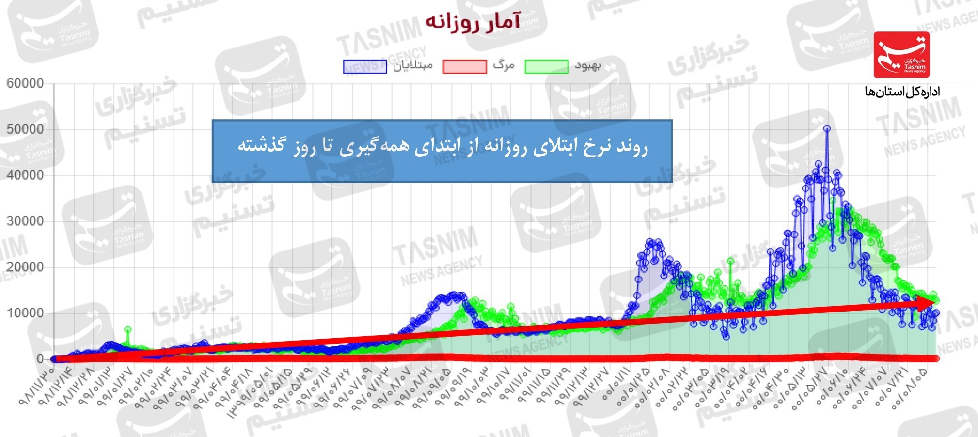جدیدترین اخبار کرونا در ایران، چهارشنبه ۱۲ آبان ماه ۱۴۰۰
