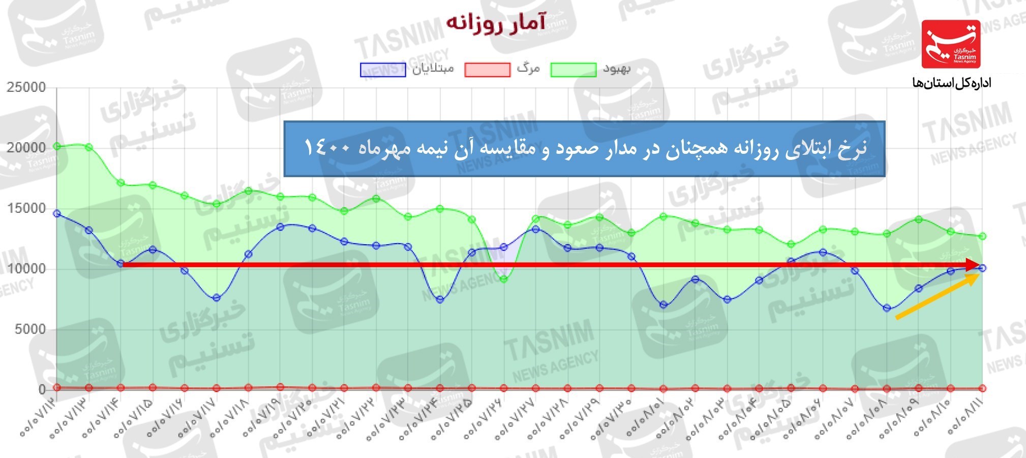 جدیدترین اخبار کرونا در ایران، چهارشنبه ۱۲ آبان ماه ۱۴۰۰