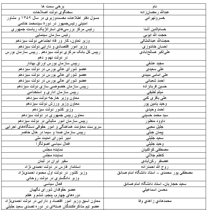 کدام امام‌صادقی‌ها در دولت سیزدهم پست گرفتند؟