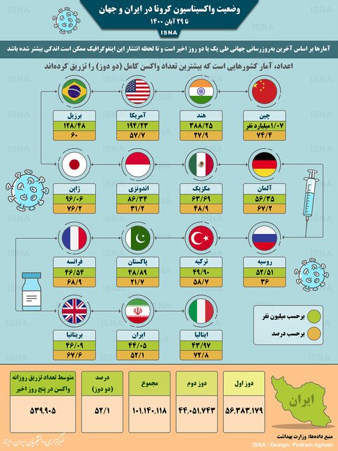 (اینفوگرافیک) واکسیناسیون کرونا در ایران و جهان تا ۲۹ آبان
