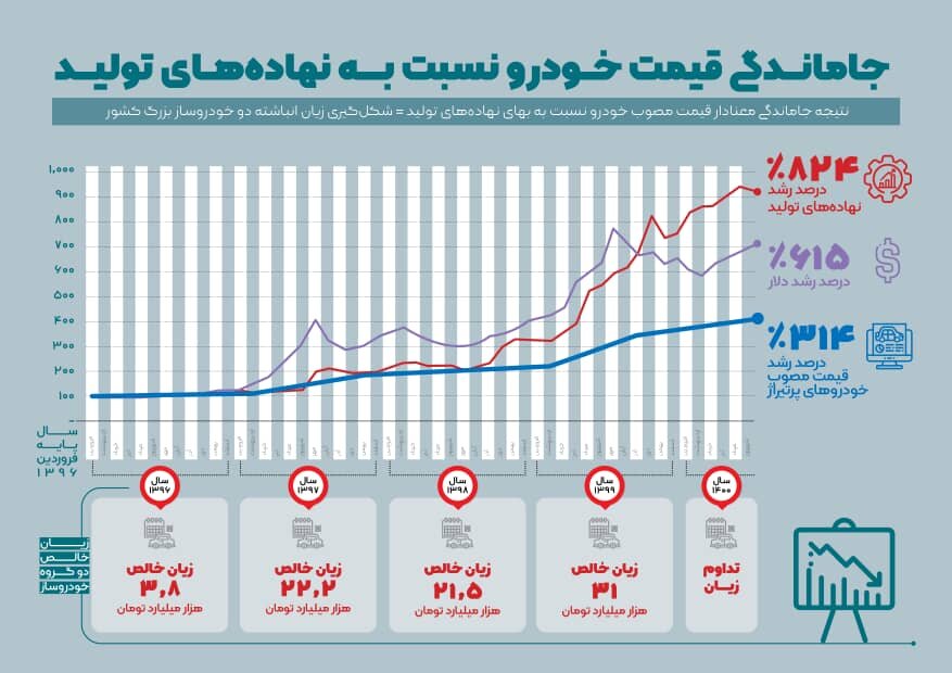 چرا تولید خودرو زیان‌ده شد؟
