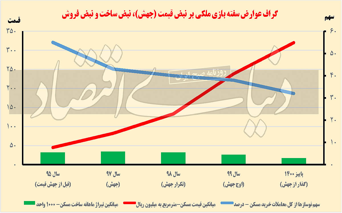 غایب بزرگ بازار ملک
