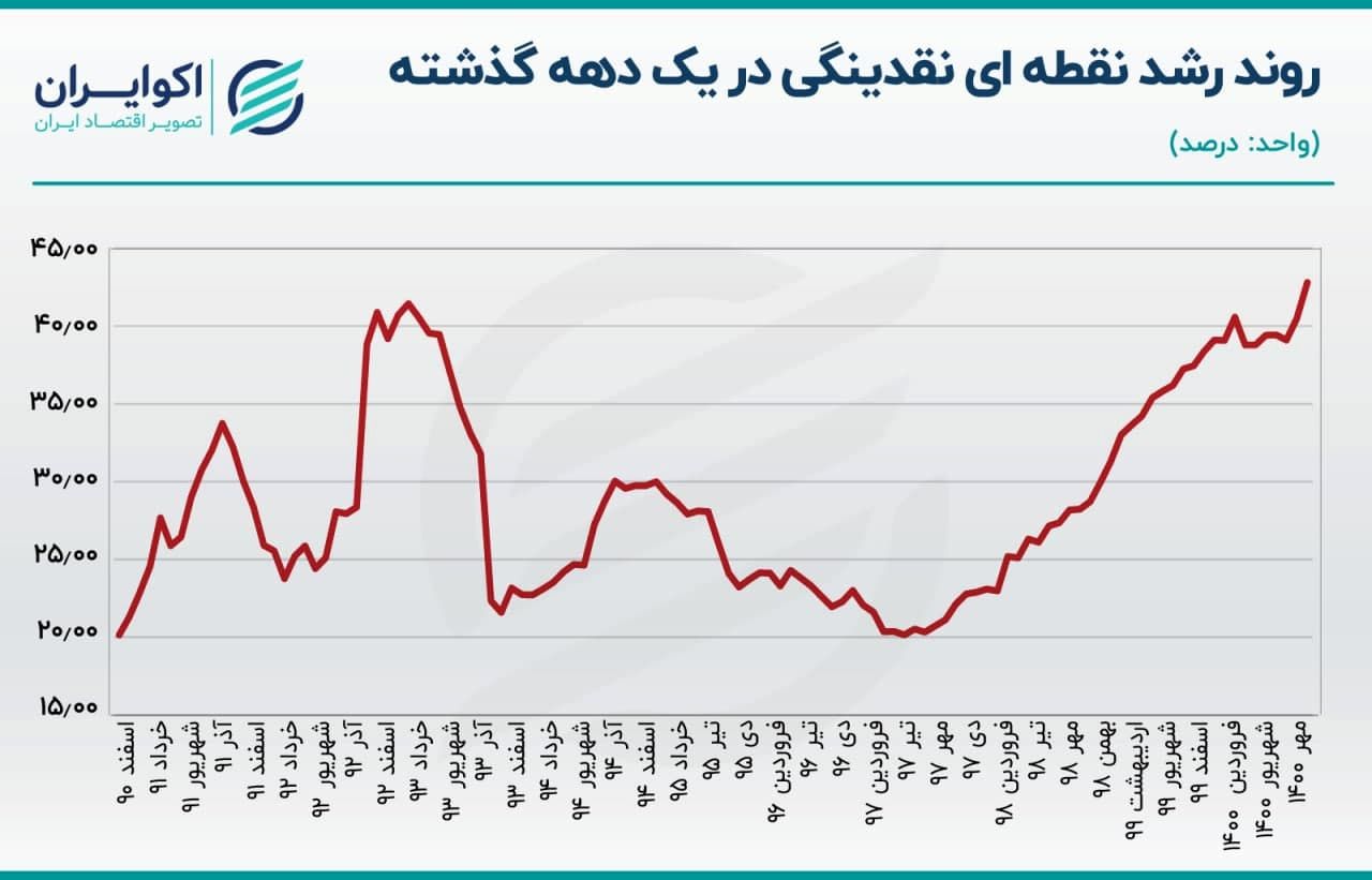 نقدینگی