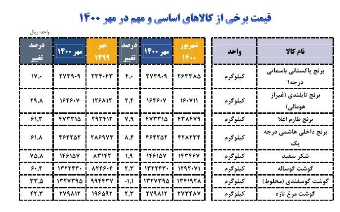 تورم