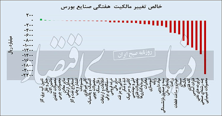 خروج ۹۷ درصدی از بازار سهام