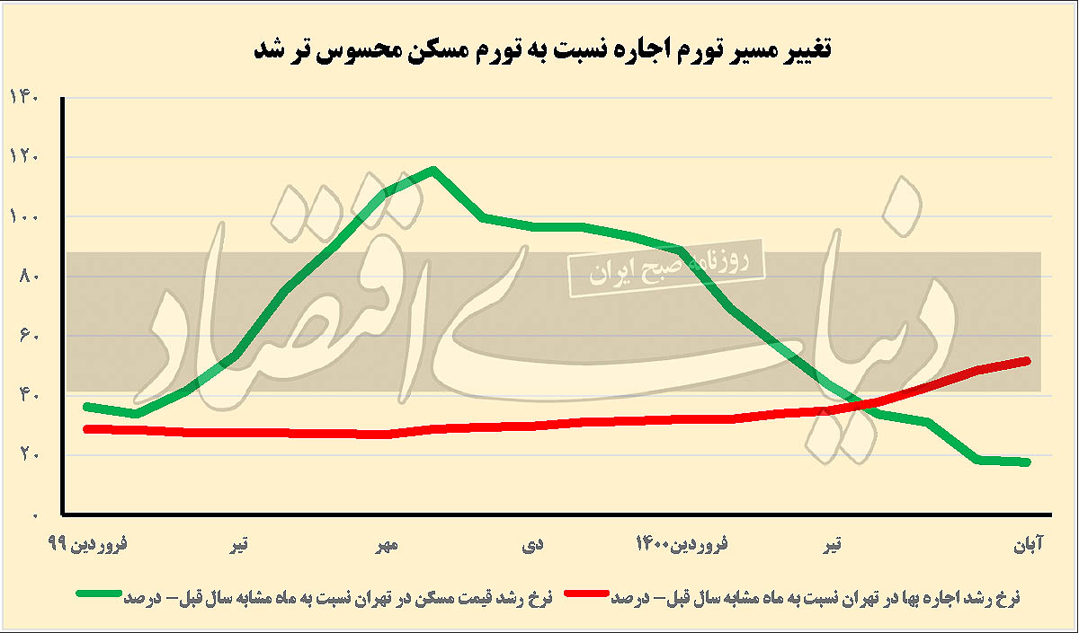 تورم