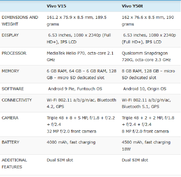 مقایسه دو گوشی ارزان قیمت ویوو؛ V15 یا Y50t