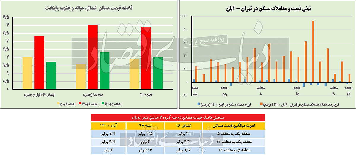 دو قطبی تورمی در بازار ملک