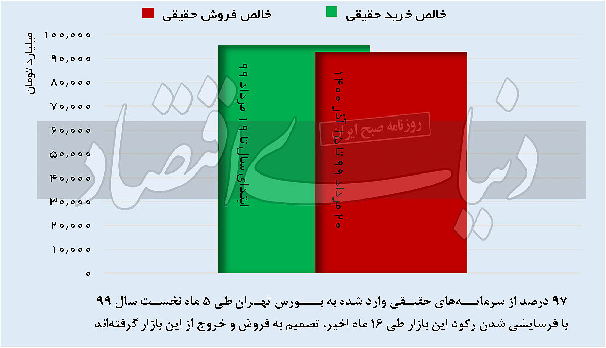 نیروی دافعه بورس تهران