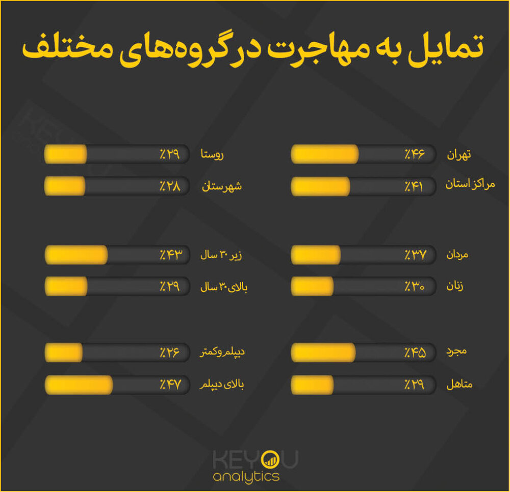 کشف انگیزه ۸۰ درصد افراد برای مهاجرت؛ ماجرا چیست؟
