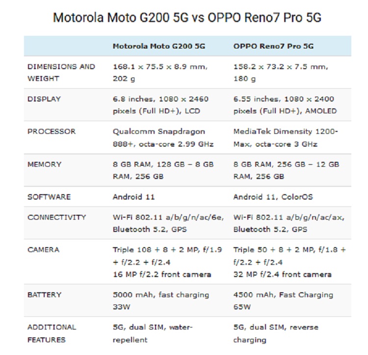 گوشی موتورولا Moto G200 یا ////////در حال ویرایشOPPO Reno7 Pro