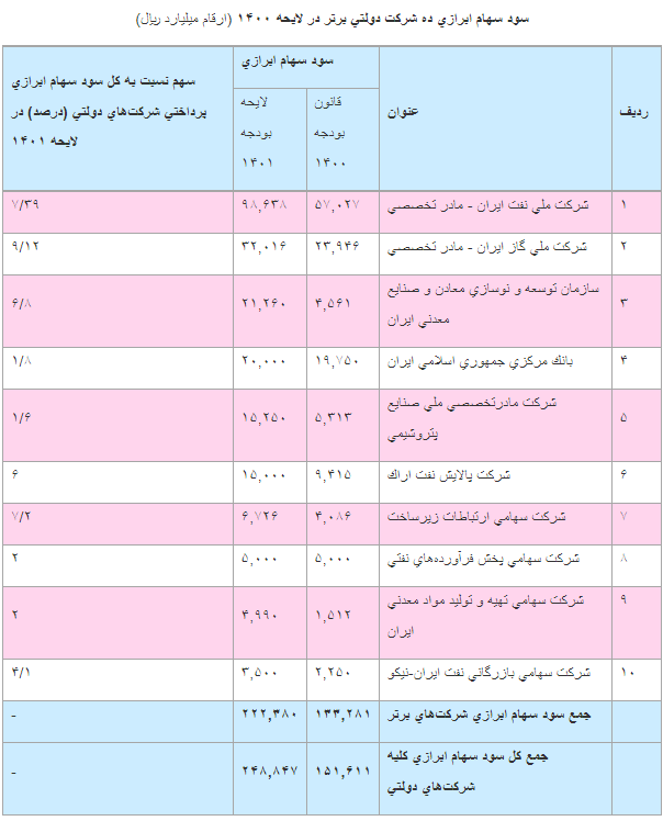 رشد ۴۲ درصدی بودجه شرکت‌های دولتی در سال ۱۴۰۱