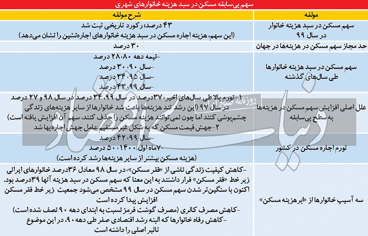 «ابرهزینه» بودجه خانوار