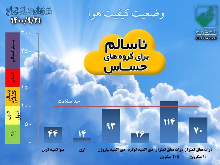 پیش‌بینی وضعیت آب و هوای تهران فردا دوشنبه ۲۲ آذر ////۱۴۰۰