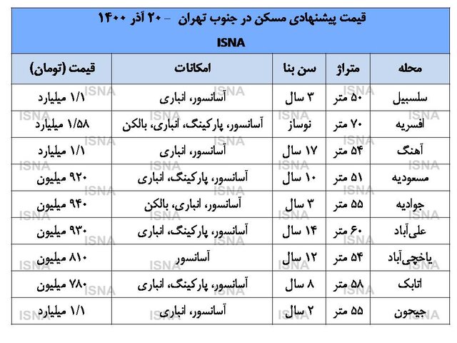 قیمت مسکن در جنوب تهران، متری چند؟