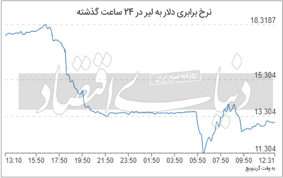 آرامبخش اردوغان برای لیر