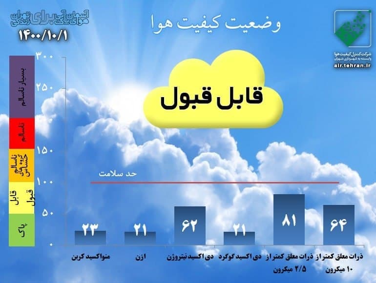 پیش‌بینی وضعیت آب و هوای تهران فردا پنجشنبه ۲ دی /////۱۴۰۰