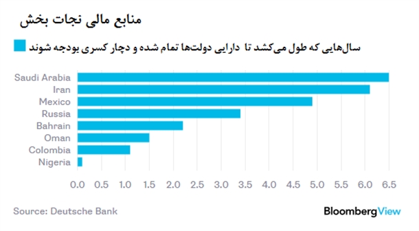پوتین تا کی از افت درآمدهای نفتی مصون میماند؟ پوتین تا کی از افت درآمدهای نفتی مصون میماند؟