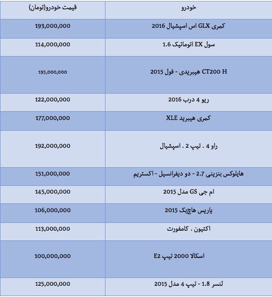قیمت خودروهای وارداتی بین 100 تا 200 میلیون قیمت خودروهای وارداتی بین 100 تا 200 میلیون