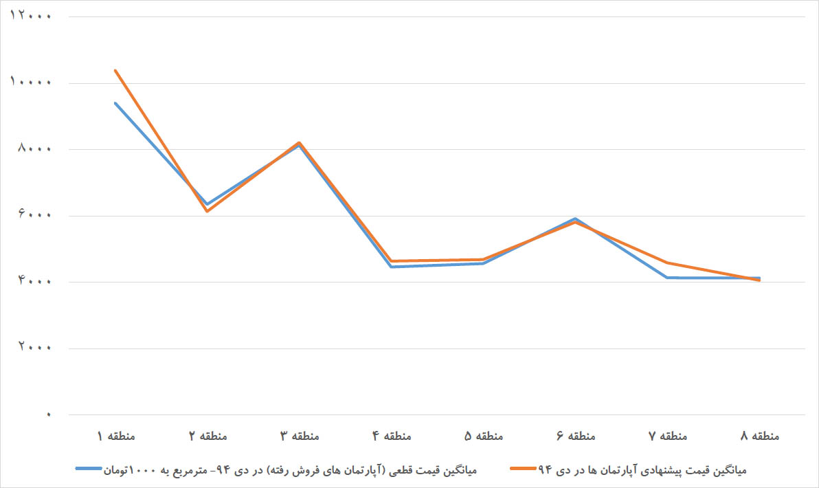 پیام پیش‌قیمت به بازار مسکن