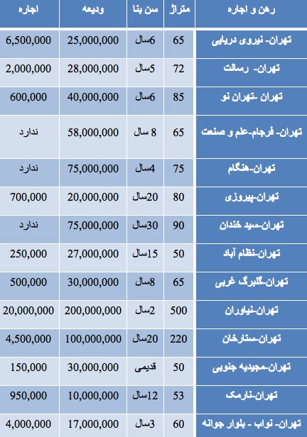 قیمت رهن و اجاره آپارتمان در نقاط مختلف تهران قیمت رهن و اجاره آپارتمان در نقاط مختلف تهران
