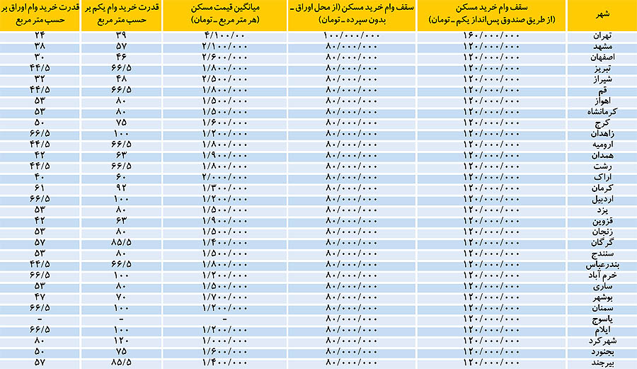 پیام وام جدید مسکن به بازار پیام وام جدید مسکن به بازار