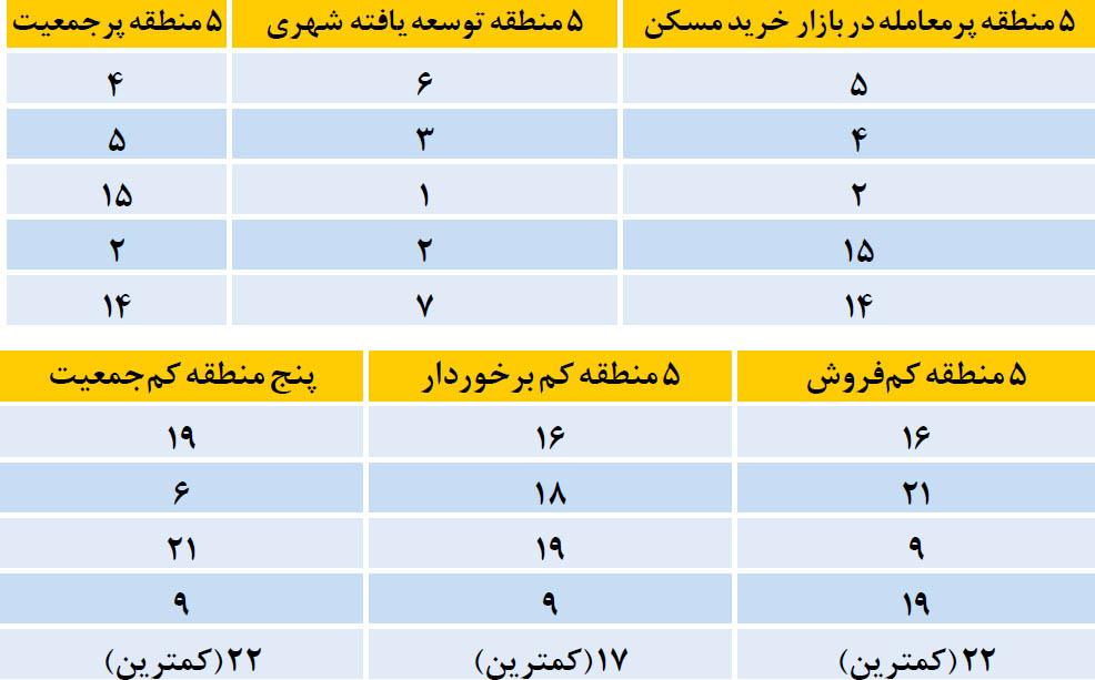 دو معادله ملکی در 22 منطقه تهران دو معادله ملکی در 22 منطقه تهران