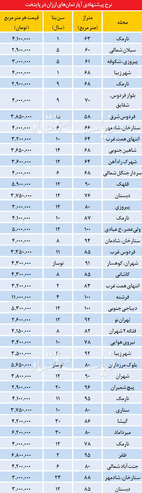 قیمت آپارتمان‌های میانسال در پایتخت