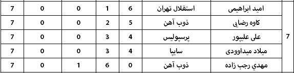 جدول ارزشمندترین بازیکنان لیگ برتر جدول ارزشمندترین بازیکنان لیگ برتر