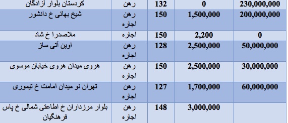 رهن و اجاره آپارتمان 120 تا 150متری در تهران رهن و اجاره آپارتمان 120 تا 150متری در تهران