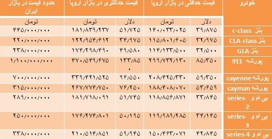 خودروهای اروپایی در تهران چند قیمت می‌خورند؟