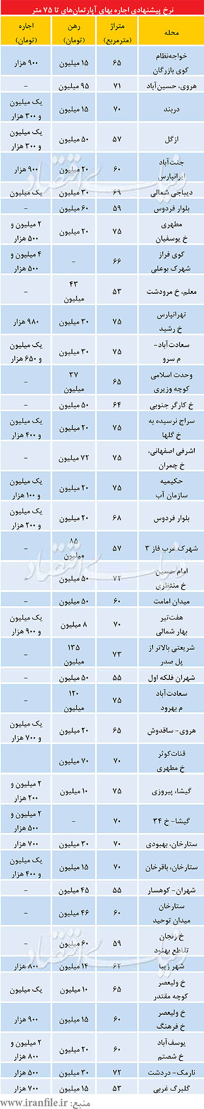 نرخ اجاره بها بعد از تعطیلات نوروز