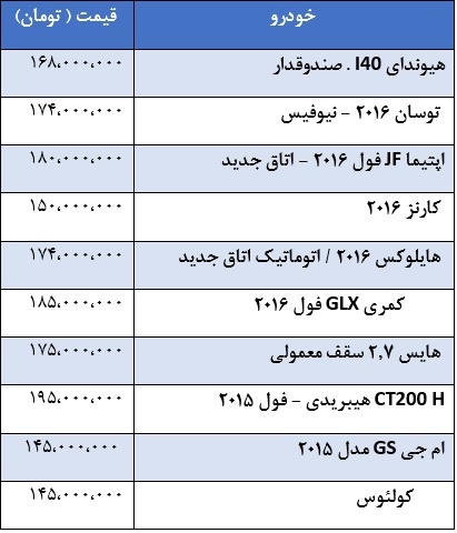 قیمت خودروهای وارداتی زیر 200 میلیون