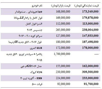 قیمت انواع خودروهای وارداتی قیمت انواع خودروهای وارداتی