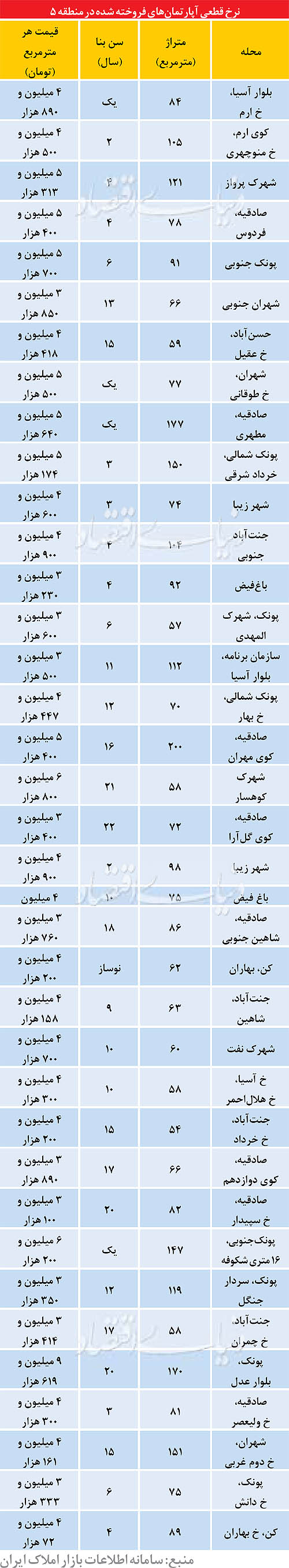 نرخ قطعی آپارتمان‌های فروش رفته در منطقه 5