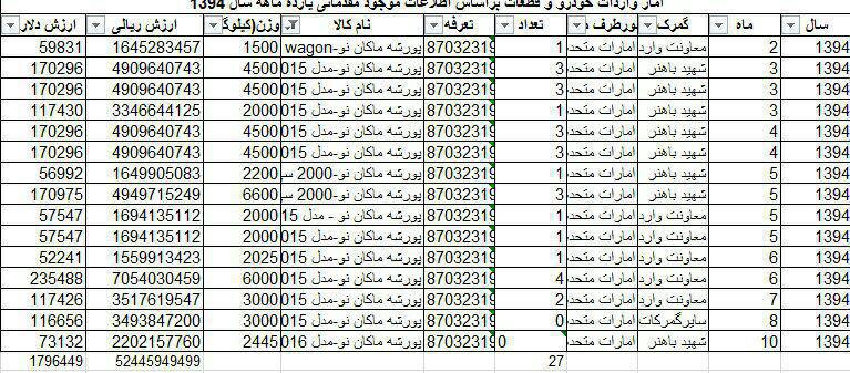 واردات یک میلیون دلار پورشه به کشور