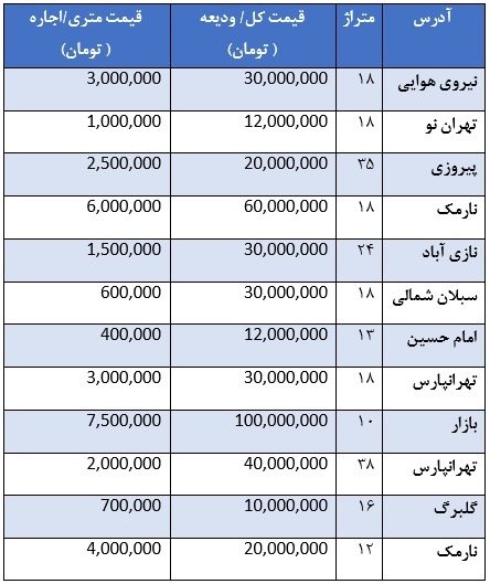 قیمت رهن و اجاره مغازه در شرق تهران قیمت رهن و اجاره مغازه در شرق تهران