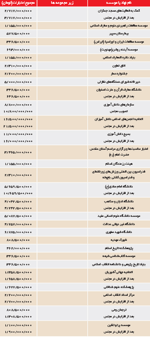 بودجه فرهنگی کشور كجا هزینه میشود +(جدول) بودجه فرهنگی کشور كجا هزینه میشود +(جدول)