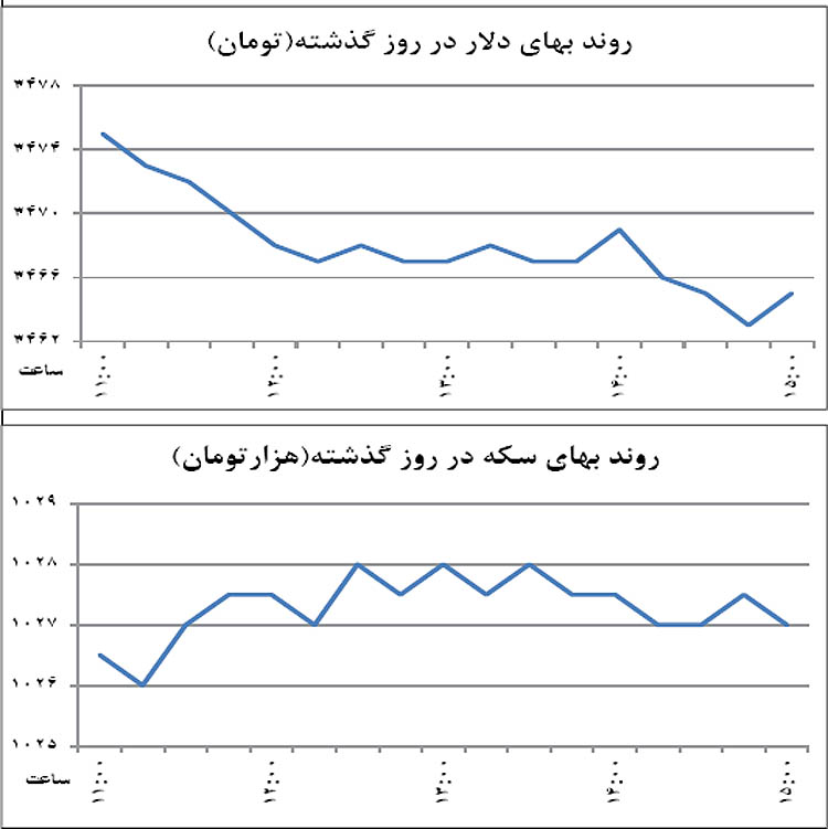 ترک زمین ارز در فروردین