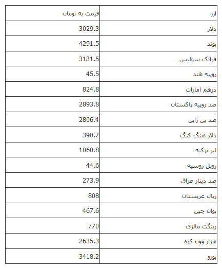 نرخ رسمی انواع ارز نرخ رسمی انواع ارز