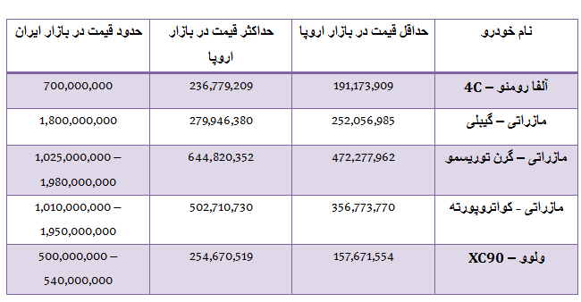 تفاوت قیمت مازراتی از اروپا تا تهران چقدر است؟