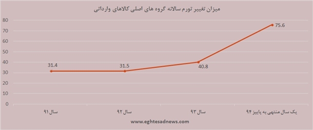 جهش عجیب تورم کالاهای وارداتی