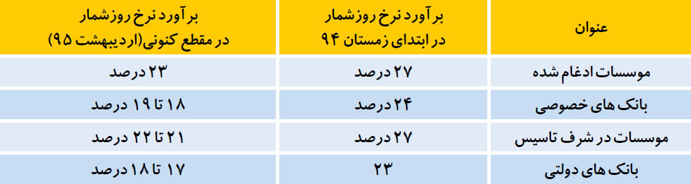 کاهش خودجوش سود بانکی کاهش خودجوش سود بانکی