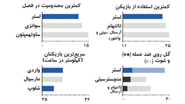 نقش آبلبو و محفظه یخ در قهرمانی لستر نقش آبلبو و محفظه یخ در قهرمانی لستر
