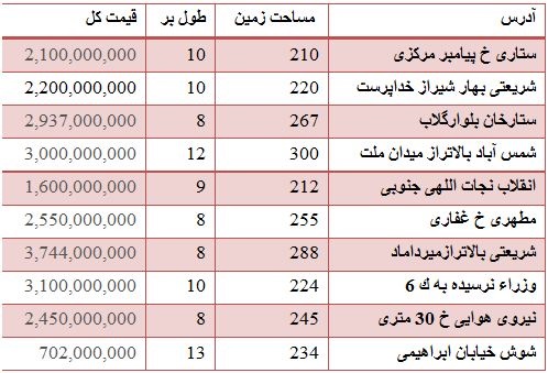 قیمت فروش خانه کلنگی