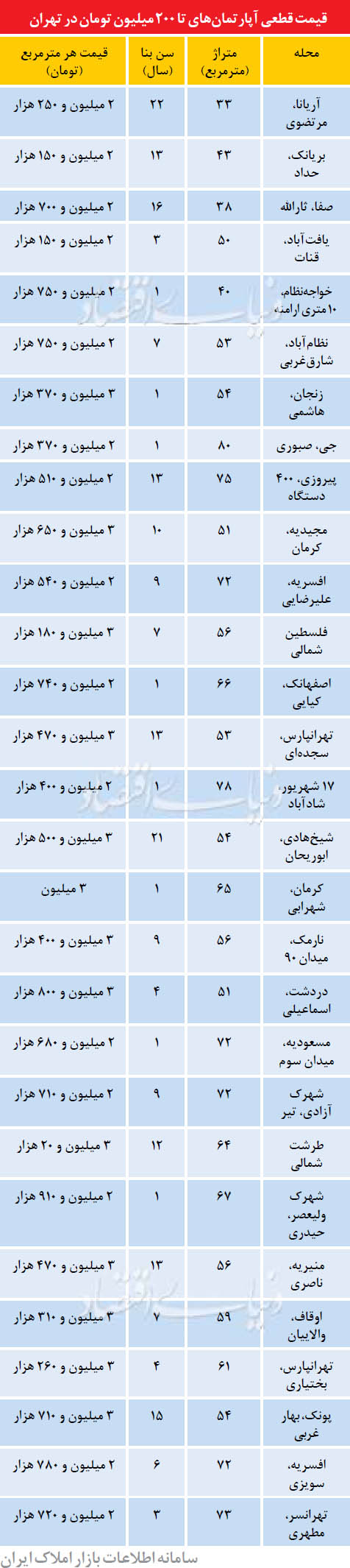 آپارتمان‌های 200 میلیونی در پایتخت