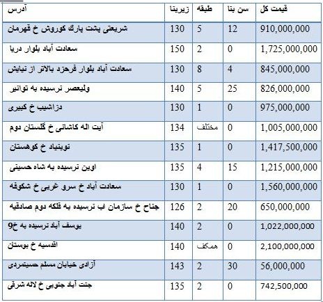 قیمت فروش آپارتمان مناطق مختلف تهران قیمت فروش آپارتمان مناطق مختلف تهران