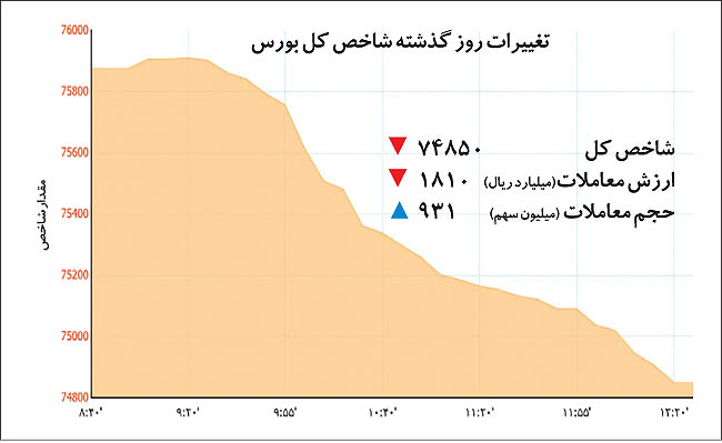 سرنخ نوسان در بورس
