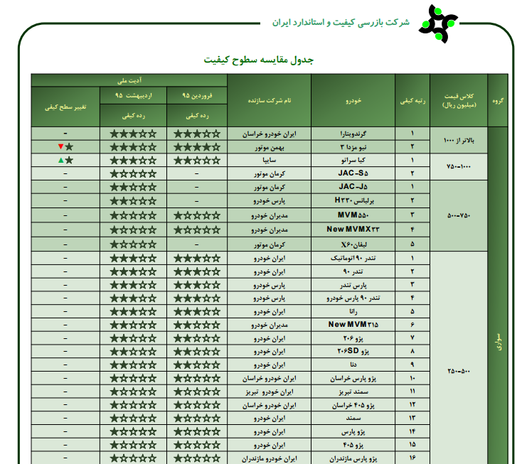 آخرین وضعیت کیفیت خودروهای داخلی آخرین وضعیت کیفیت خودروهای داخلی