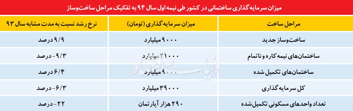 عملیات ضدشوک در بازار مسکن